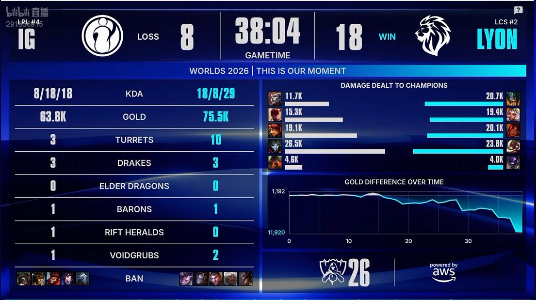 CA88 IG vs LYON 手感火热 IG能否继续强势